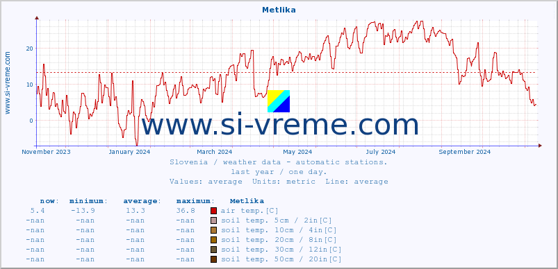  :: Metlika :: air temp. | humi- dity | wind dir. | wind speed | wind gusts | air pressure | precipi- tation | sun strength | soil temp. 5cm / 2in | soil temp. 10cm / 4in | soil temp. 20cm / 8in | soil temp. 30cm / 12in | soil temp. 50cm / 20in :: last year / one day.