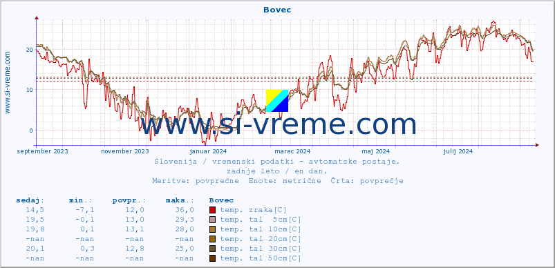 POVPREČJE :: Bovec :: temp. zraka | vlaga | smer vetra | hitrost vetra | sunki vetra | tlak | padavine | sonce | temp. tal  5cm | temp. tal 10cm | temp. tal 20cm | temp. tal 30cm | temp. tal 50cm :: zadnje leto / en dan.