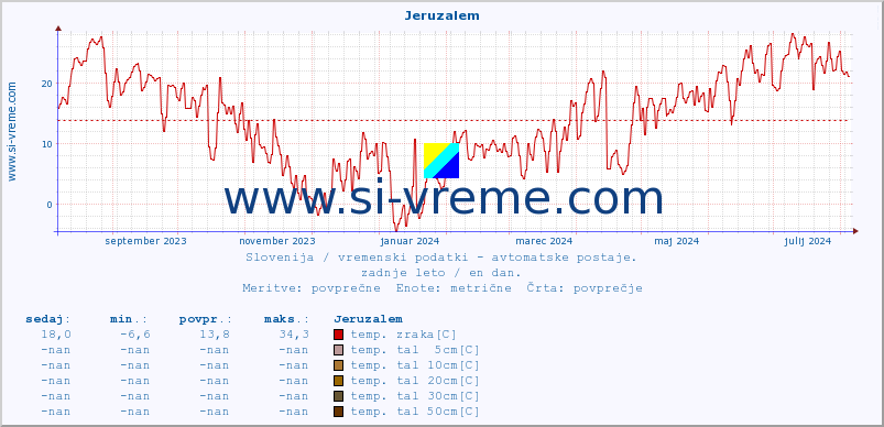 POVPREČJE :: Jeruzalem :: temp. zraka | vlaga | smer vetra | hitrost vetra | sunki vetra | tlak | padavine | sonce | temp. tal  5cm | temp. tal 10cm | temp. tal 20cm | temp. tal 30cm | temp. tal 50cm :: zadnje leto / en dan.