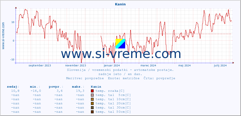 POVPREČJE :: Kanin :: temp. zraka | vlaga | smer vetra | hitrost vetra | sunki vetra | tlak | padavine | sonce | temp. tal  5cm | temp. tal 10cm | temp. tal 20cm | temp. tal 30cm | temp. tal 50cm :: zadnje leto / en dan.