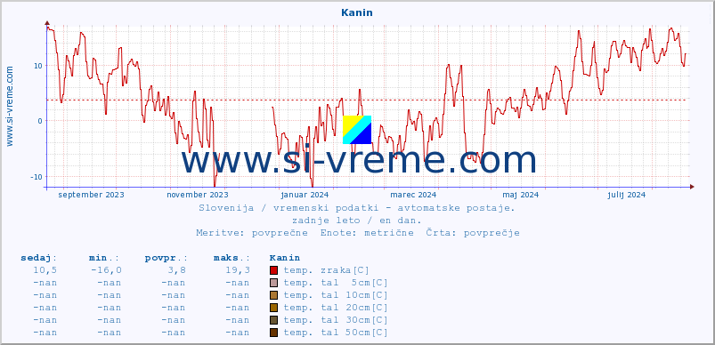 POVPREČJE :: Kanin :: temp. zraka | vlaga | smer vetra | hitrost vetra | sunki vetra | tlak | padavine | sonce | temp. tal  5cm | temp. tal 10cm | temp. tal 20cm | temp. tal 30cm | temp. tal 50cm :: zadnje leto / en dan.