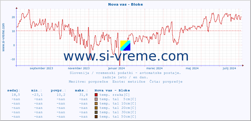 POVPREČJE :: Nova vas - Bloke :: temp. zraka | vlaga | smer vetra | hitrost vetra | sunki vetra | tlak | padavine | sonce | temp. tal  5cm | temp. tal 10cm | temp. tal 20cm | temp. tal 30cm | temp. tal 50cm :: zadnje leto / en dan.