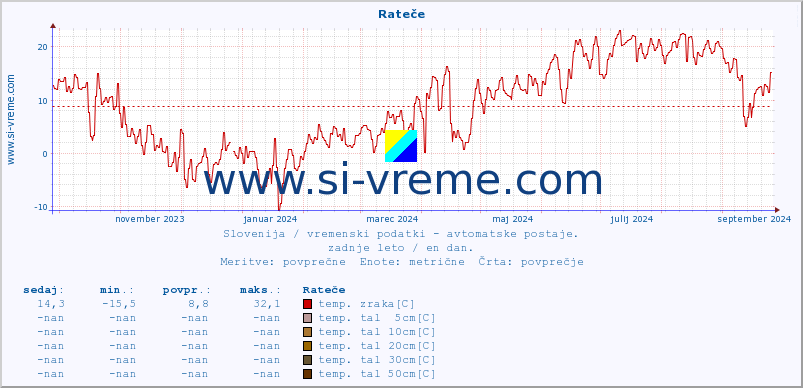 POVPREČJE :: Rateče :: temp. zraka | vlaga | smer vetra | hitrost vetra | sunki vetra | tlak | padavine | sonce | temp. tal  5cm | temp. tal 10cm | temp. tal 20cm | temp. tal 30cm | temp. tal 50cm :: zadnje leto / en dan.