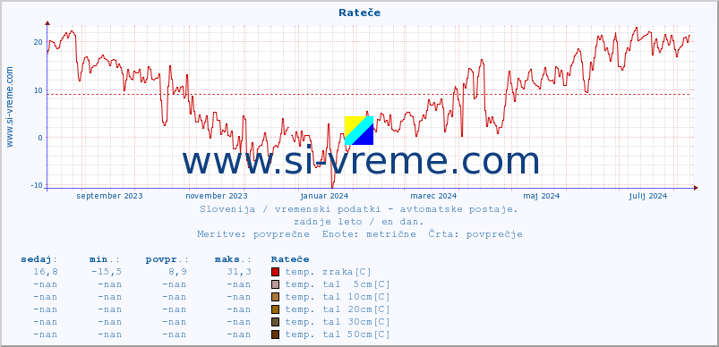 POVPREČJE :: Rateče :: temp. zraka | vlaga | smer vetra | hitrost vetra | sunki vetra | tlak | padavine | sonce | temp. tal  5cm | temp. tal 10cm | temp. tal 20cm | temp. tal 30cm | temp. tal 50cm :: zadnje leto / en dan.