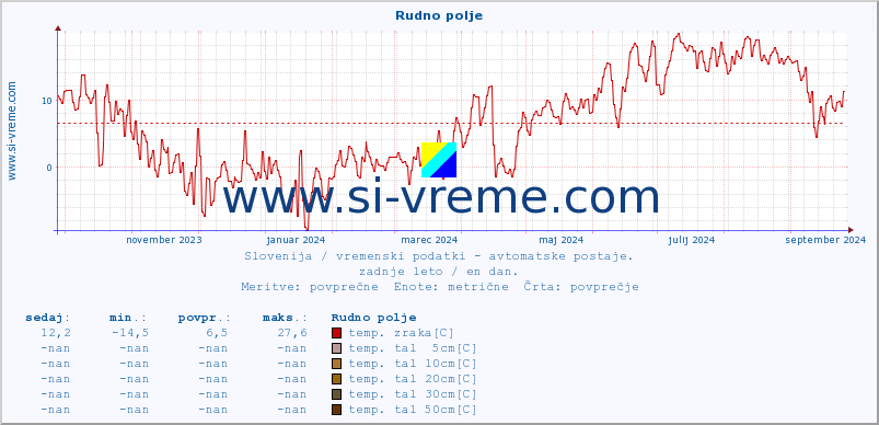 POVPREČJE :: Rudno polje :: temp. zraka | vlaga | smer vetra | hitrost vetra | sunki vetra | tlak | padavine | sonce | temp. tal  5cm | temp. tal 10cm | temp. tal 20cm | temp. tal 30cm | temp. tal 50cm :: zadnje leto / en dan.