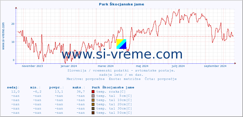 POVPREČJE :: Park Škocjanske jame :: temp. zraka | vlaga | smer vetra | hitrost vetra | sunki vetra | tlak | padavine | sonce | temp. tal  5cm | temp. tal 10cm | temp. tal 20cm | temp. tal 30cm | temp. tal 50cm :: zadnje leto / en dan.