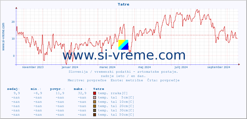 POVPREČJE :: Tatre :: temp. zraka | vlaga | smer vetra | hitrost vetra | sunki vetra | tlak | padavine | sonce | temp. tal  5cm | temp. tal 10cm | temp. tal 20cm | temp. tal 30cm | temp. tal 50cm :: zadnje leto / en dan.