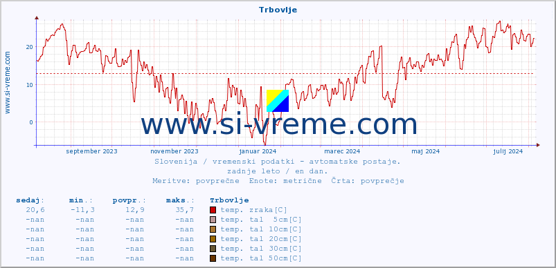 POVPREČJE :: Trbovlje :: temp. zraka | vlaga | smer vetra | hitrost vetra | sunki vetra | tlak | padavine | sonce | temp. tal  5cm | temp. tal 10cm | temp. tal 20cm | temp. tal 30cm | temp. tal 50cm :: zadnje leto / en dan.