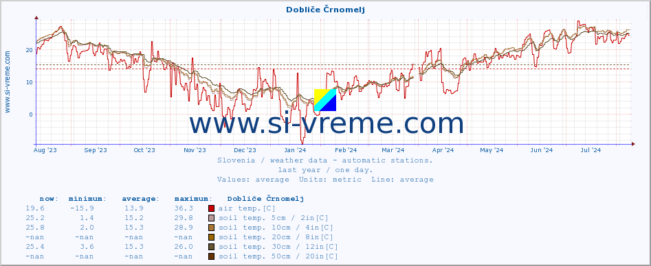  :: Dobliče Črnomelj :: air temp. | humi- dity | wind dir. | wind speed | wind gusts | air pressure | precipi- tation | sun strength | soil temp. 5cm / 2in | soil temp. 10cm / 4in | soil temp. 20cm / 8in | soil temp. 30cm / 12in | soil temp. 50cm / 20in :: last year / one day.