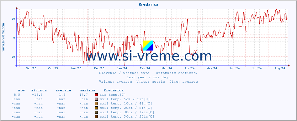  :: Kredarica :: air temp. | humi- dity | wind dir. | wind speed | wind gusts | air pressure | precipi- tation | sun strength | soil temp. 5cm / 2in | soil temp. 10cm / 4in | soil temp. 20cm / 8in | soil temp. 30cm / 12in | soil temp. 50cm / 20in :: last year / one day.