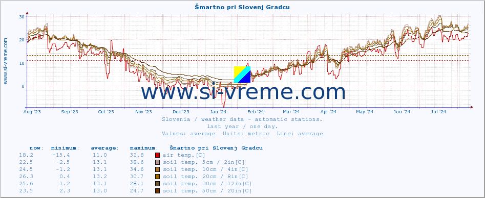  :: Šmartno pri Slovenj Gradcu :: air temp. | humi- dity | wind dir. | wind speed | wind gusts | air pressure | precipi- tation | sun strength | soil temp. 5cm / 2in | soil temp. 10cm / 4in | soil temp. 20cm / 8in | soil temp. 30cm / 12in | soil temp. 50cm / 20in :: last year / one day.