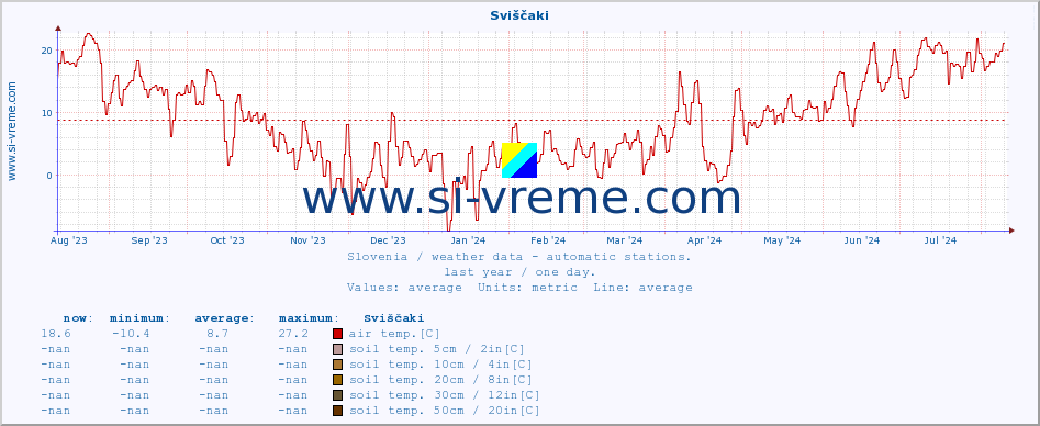  :: Sviščaki :: air temp. | humi- dity | wind dir. | wind speed | wind gusts | air pressure | precipi- tation | sun strength | soil temp. 5cm / 2in | soil temp. 10cm / 4in | soil temp. 20cm / 8in | soil temp. 30cm / 12in | soil temp. 50cm / 20in :: last year / one day.