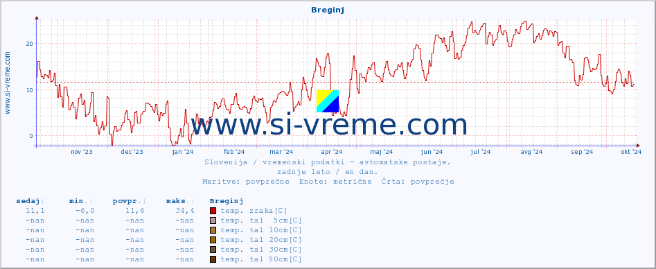 POVPREČJE :: Breginj :: temp. zraka | vlaga | smer vetra | hitrost vetra | sunki vetra | tlak | padavine | sonce | temp. tal  5cm | temp. tal 10cm | temp. tal 20cm | temp. tal 30cm | temp. tal 50cm :: zadnje leto / en dan.