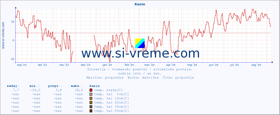 POVPREČJE :: Kanin :: temp. zraka | vlaga | smer vetra | hitrost vetra | sunki vetra | tlak | padavine | sonce | temp. tal  5cm | temp. tal 10cm | temp. tal 20cm | temp. tal 30cm | temp. tal 50cm :: zadnje leto / en dan.