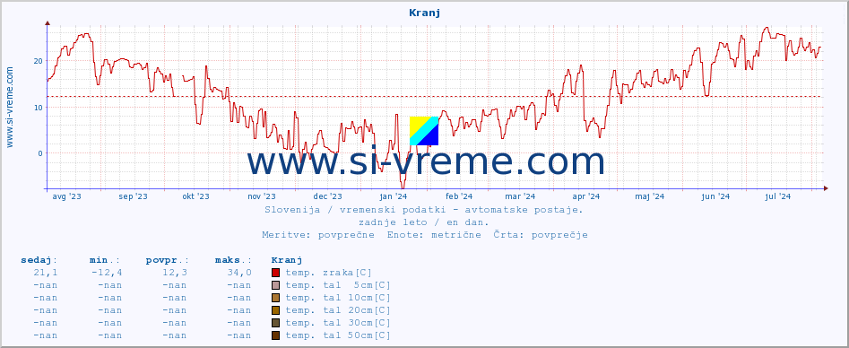 POVPREČJE :: Kranj :: temp. zraka | vlaga | smer vetra | hitrost vetra | sunki vetra | tlak | padavine | sonce | temp. tal  5cm | temp. tal 10cm | temp. tal 20cm | temp. tal 30cm | temp. tal 50cm :: zadnje leto / en dan.