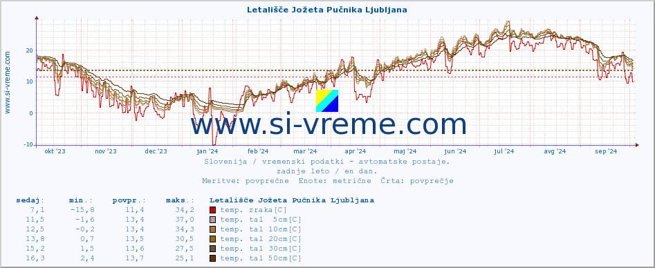 POVPREČJE :: Letališče Jožeta Pučnika Ljubljana :: temp. zraka | vlaga | smer vetra | hitrost vetra | sunki vetra | tlak | padavine | sonce | temp. tal  5cm | temp. tal 10cm | temp. tal 20cm | temp. tal 30cm | temp. tal 50cm :: zadnje leto / en dan.