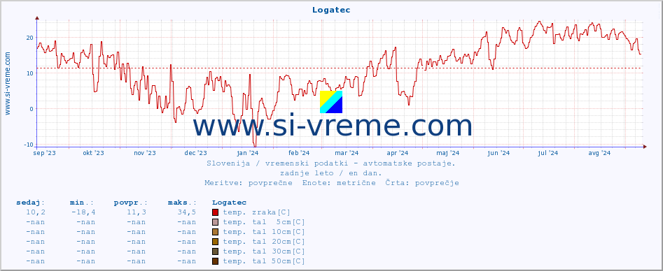 POVPREČJE :: Logatec :: temp. zraka | vlaga | smer vetra | hitrost vetra | sunki vetra | tlak | padavine | sonce | temp. tal  5cm | temp. tal 10cm | temp. tal 20cm | temp. tal 30cm | temp. tal 50cm :: zadnje leto / en dan.