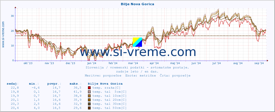 POVPREČJE :: Bilje Nova Gorica :: temp. zraka | vlaga | smer vetra | hitrost vetra | sunki vetra | tlak | padavine | sonce | temp. tal  5cm | temp. tal 10cm | temp. tal 20cm | temp. tal 30cm | temp. tal 50cm :: zadnje leto / en dan.