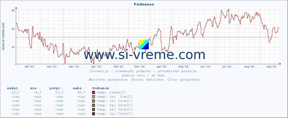 POVPREČJE :: Podnanos :: temp. zraka | vlaga | smer vetra | hitrost vetra | sunki vetra | tlak | padavine | sonce | temp. tal  5cm | temp. tal 10cm | temp. tal 20cm | temp. tal 30cm | temp. tal 50cm :: zadnje leto / en dan.