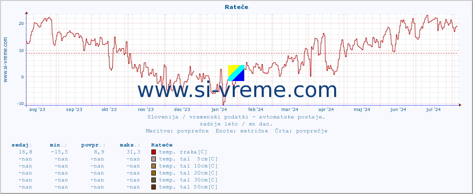 POVPREČJE :: Rateče :: temp. zraka | vlaga | smer vetra | hitrost vetra | sunki vetra | tlak | padavine | sonce | temp. tal  5cm | temp. tal 10cm | temp. tal 20cm | temp. tal 30cm | temp. tal 50cm :: zadnje leto / en dan.