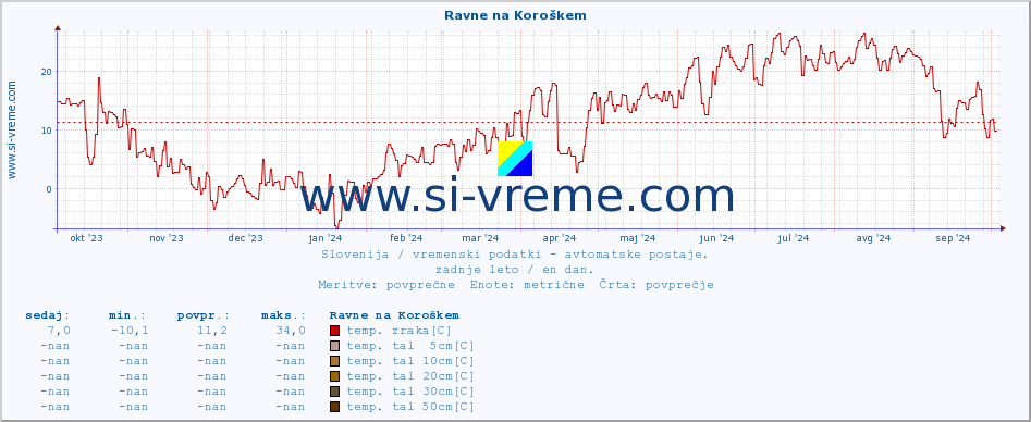 POVPREČJE :: Ravne na Koroškem :: temp. zraka | vlaga | smer vetra | hitrost vetra | sunki vetra | tlak | padavine | sonce | temp. tal  5cm | temp. tal 10cm | temp. tal 20cm | temp. tal 30cm | temp. tal 50cm :: zadnje leto / en dan.