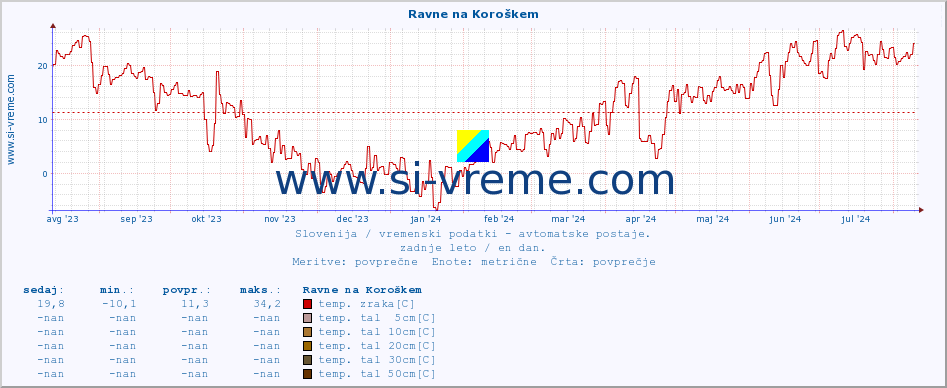 POVPREČJE :: Ravne na Koroškem :: temp. zraka | vlaga | smer vetra | hitrost vetra | sunki vetra | tlak | padavine | sonce | temp. tal  5cm | temp. tal 10cm | temp. tal 20cm | temp. tal 30cm | temp. tal 50cm :: zadnje leto / en dan.