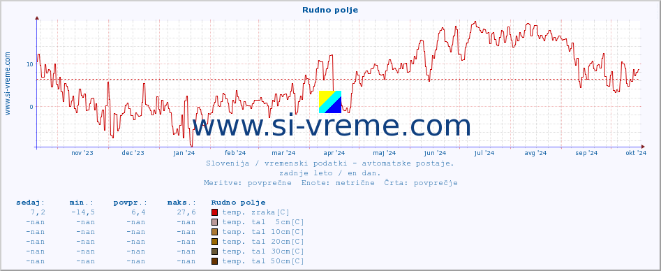 POVPREČJE :: Rudno polje :: temp. zraka | vlaga | smer vetra | hitrost vetra | sunki vetra | tlak | padavine | sonce | temp. tal  5cm | temp. tal 10cm | temp. tal 20cm | temp. tal 30cm | temp. tal 50cm :: zadnje leto / en dan.