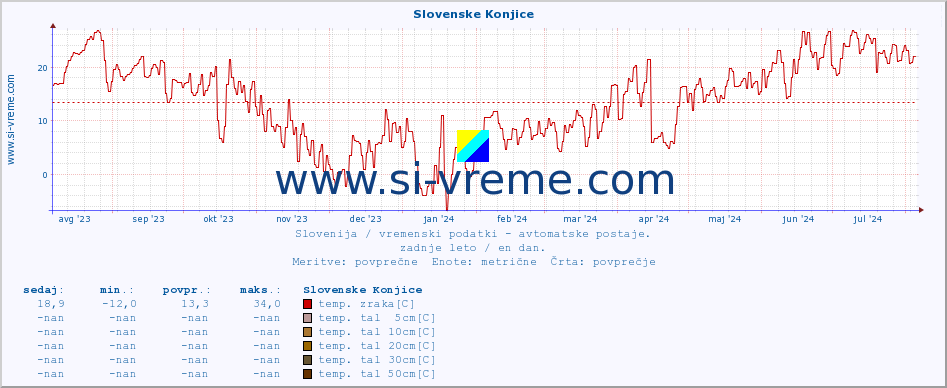 POVPREČJE :: Slovenske Konjice :: temp. zraka | vlaga | smer vetra | hitrost vetra | sunki vetra | tlak | padavine | sonce | temp. tal  5cm | temp. tal 10cm | temp. tal 20cm | temp. tal 30cm | temp. tal 50cm :: zadnje leto / en dan.