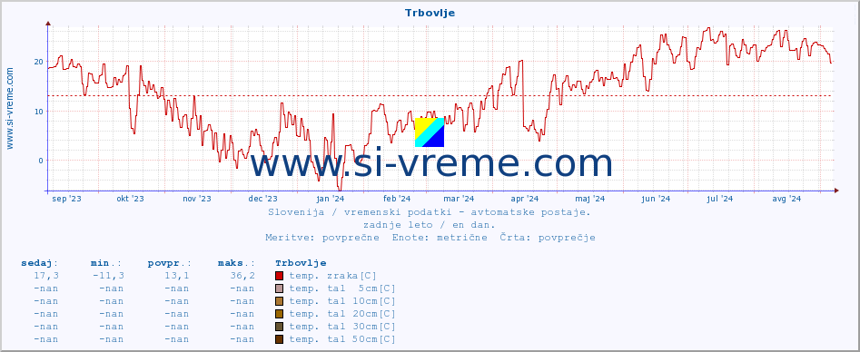 POVPREČJE :: Trbovlje :: temp. zraka | vlaga | smer vetra | hitrost vetra | sunki vetra | tlak | padavine | sonce | temp. tal  5cm | temp. tal 10cm | temp. tal 20cm | temp. tal 30cm | temp. tal 50cm :: zadnje leto / en dan.