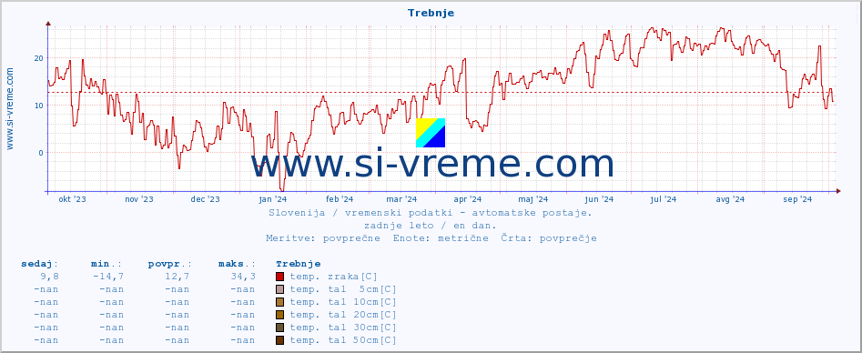 POVPREČJE :: Trebnje :: temp. zraka | vlaga | smer vetra | hitrost vetra | sunki vetra | tlak | padavine | sonce | temp. tal  5cm | temp. tal 10cm | temp. tal 20cm | temp. tal 30cm | temp. tal 50cm :: zadnje leto / en dan.