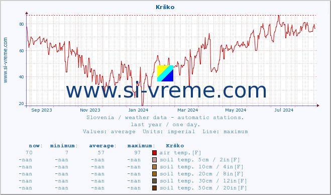  :: Krško :: air temp. | humi- dity | wind dir. | wind speed | wind gusts | air pressure | precipi- tation | sun strength | soil temp. 5cm / 2in | soil temp. 10cm / 4in | soil temp. 20cm / 8in | soil temp. 30cm / 12in | soil temp. 50cm / 20in :: last year / one day.