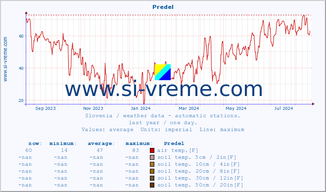  :: Predel :: air temp. | humi- dity | wind dir. | wind speed | wind gusts | air pressure | precipi- tation | sun strength | soil temp. 5cm / 2in | soil temp. 10cm / 4in | soil temp. 20cm / 8in | soil temp. 30cm / 12in | soil temp. 50cm / 20in :: last year / one day.