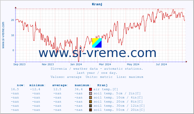  :: Kranj :: air temp. | humi- dity | wind dir. | wind speed | wind gusts | air pressure | precipi- tation | sun strength | soil temp. 5cm / 2in | soil temp. 10cm / 4in | soil temp. 20cm / 8in | soil temp. 30cm / 12in | soil temp. 50cm / 20in :: last year / one day.