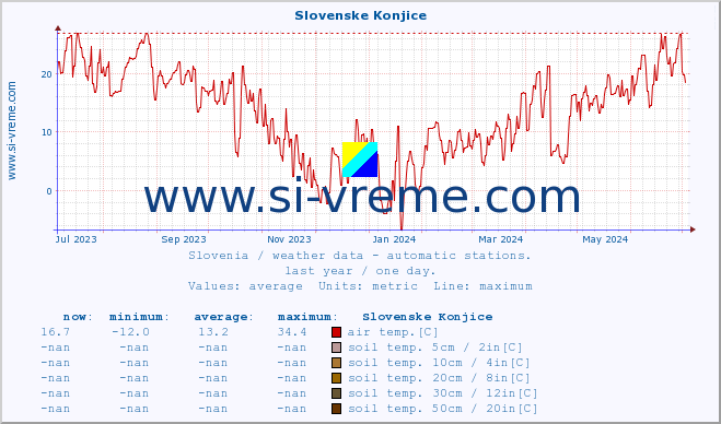  :: Slovenske Konjice :: air temp. | humi- dity | wind dir. | wind speed | wind gusts | air pressure | precipi- tation | sun strength | soil temp. 5cm / 2in | soil temp. 10cm / 4in | soil temp. 20cm / 8in | soil temp. 30cm / 12in | soil temp. 50cm / 20in :: last year / one day.