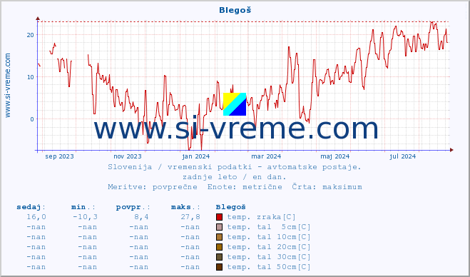 POVPREČJE :: Blegoš :: temp. zraka | vlaga | smer vetra | hitrost vetra | sunki vetra | tlak | padavine | sonce | temp. tal  5cm | temp. tal 10cm | temp. tal 20cm | temp. tal 30cm | temp. tal 50cm :: zadnje leto / en dan.