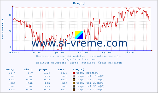 POVPREČJE :: Breginj :: temp. zraka | vlaga | smer vetra | hitrost vetra | sunki vetra | tlak | padavine | sonce | temp. tal  5cm | temp. tal 10cm | temp. tal 20cm | temp. tal 30cm | temp. tal 50cm :: zadnje leto / en dan.