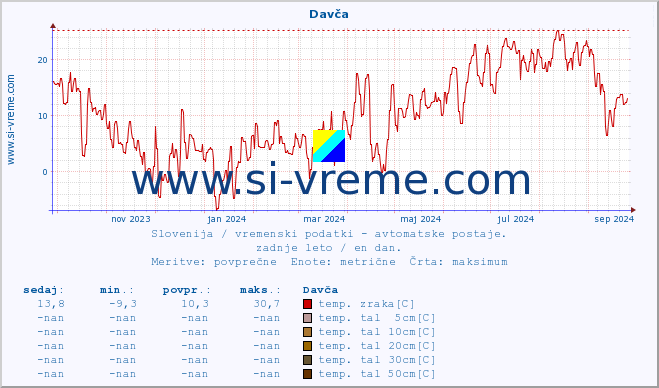 POVPREČJE :: Davča :: temp. zraka | vlaga | smer vetra | hitrost vetra | sunki vetra | tlak | padavine | sonce | temp. tal  5cm | temp. tal 10cm | temp. tal 20cm | temp. tal 30cm | temp. tal 50cm :: zadnje leto / en dan.