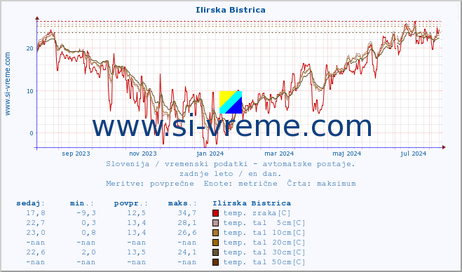 POVPREČJE :: Ilirska Bistrica :: temp. zraka | vlaga | smer vetra | hitrost vetra | sunki vetra | tlak | padavine | sonce | temp. tal  5cm | temp. tal 10cm | temp. tal 20cm | temp. tal 30cm | temp. tal 50cm :: zadnje leto / en dan.