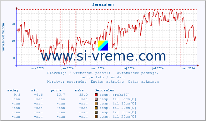 POVPREČJE :: Jeruzalem :: temp. zraka | vlaga | smer vetra | hitrost vetra | sunki vetra | tlak | padavine | sonce | temp. tal  5cm | temp. tal 10cm | temp. tal 20cm | temp. tal 30cm | temp. tal 50cm :: zadnje leto / en dan.