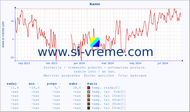 POVPREČJE :: Kanin :: temp. zraka | vlaga | smer vetra | hitrost vetra | sunki vetra | tlak | padavine | sonce | temp. tal  5cm | temp. tal 10cm | temp. tal 20cm | temp. tal 30cm | temp. tal 50cm :: zadnje leto / en dan.