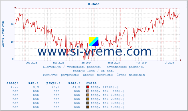 POVPREČJE :: Kubed :: temp. zraka | vlaga | smer vetra | hitrost vetra | sunki vetra | tlak | padavine | sonce | temp. tal  5cm | temp. tal 10cm | temp. tal 20cm | temp. tal 30cm | temp. tal 50cm :: zadnje leto / en dan.