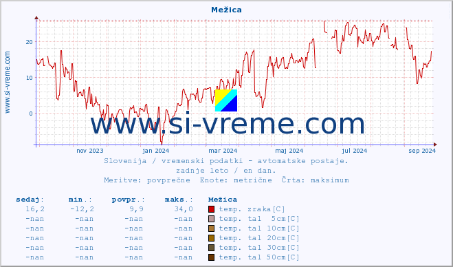 POVPREČJE :: Mežica :: temp. zraka | vlaga | smer vetra | hitrost vetra | sunki vetra | tlak | padavine | sonce | temp. tal  5cm | temp. tal 10cm | temp. tal 20cm | temp. tal 30cm | temp. tal 50cm :: zadnje leto / en dan.