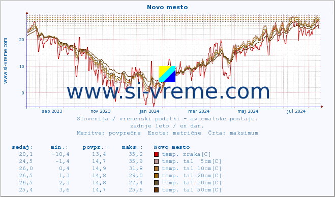 POVPREČJE :: Novo mesto :: temp. zraka | vlaga | smer vetra | hitrost vetra | sunki vetra | tlak | padavine | sonce | temp. tal  5cm | temp. tal 10cm | temp. tal 20cm | temp. tal 30cm | temp. tal 50cm :: zadnje leto / en dan.