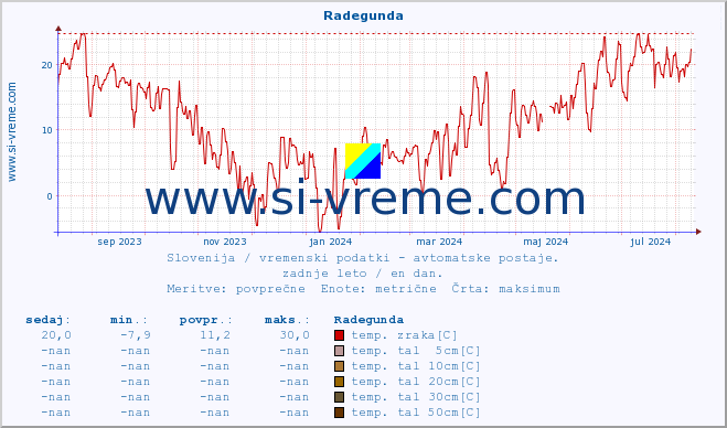 POVPREČJE :: Radegunda :: temp. zraka | vlaga | smer vetra | hitrost vetra | sunki vetra | tlak | padavine | sonce | temp. tal  5cm | temp. tal 10cm | temp. tal 20cm | temp. tal 30cm | temp. tal 50cm :: zadnje leto / en dan.