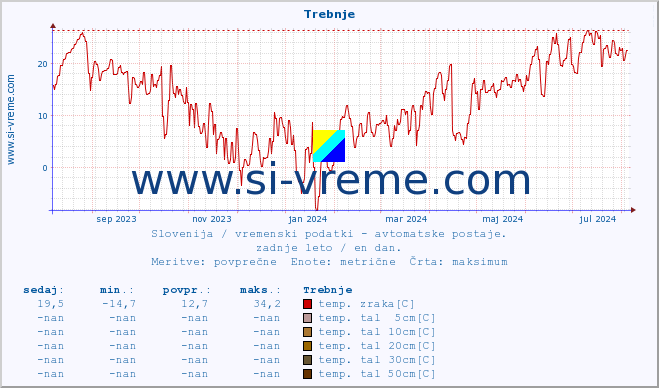 POVPREČJE :: Trebnje :: temp. zraka | vlaga | smer vetra | hitrost vetra | sunki vetra | tlak | padavine | sonce | temp. tal  5cm | temp. tal 10cm | temp. tal 20cm | temp. tal 30cm | temp. tal 50cm :: zadnje leto / en dan.