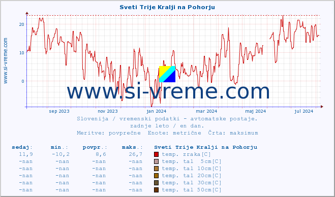 POVPREČJE :: Sveti Trije Kralji na Pohorju :: temp. zraka | vlaga | smer vetra | hitrost vetra | sunki vetra | tlak | padavine | sonce | temp. tal  5cm | temp. tal 10cm | temp. tal 20cm | temp. tal 30cm | temp. tal 50cm :: zadnje leto / en dan.