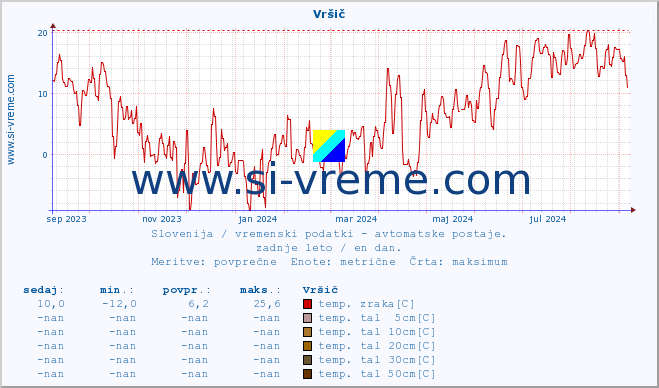 POVPREČJE :: Vršič :: temp. zraka | vlaga | smer vetra | hitrost vetra | sunki vetra | tlak | padavine | sonce | temp. tal  5cm | temp. tal 10cm | temp. tal 20cm | temp. tal 30cm | temp. tal 50cm :: zadnje leto / en dan.