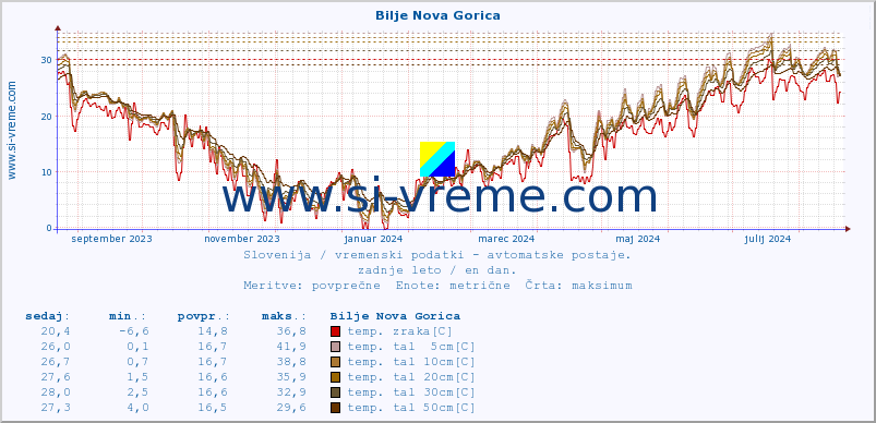 POVPREČJE :: Bilje Nova Gorica :: temp. zraka | vlaga | smer vetra | hitrost vetra | sunki vetra | tlak | padavine | sonce | temp. tal  5cm | temp. tal 10cm | temp. tal 20cm | temp. tal 30cm | temp. tal 50cm :: zadnje leto / en dan.