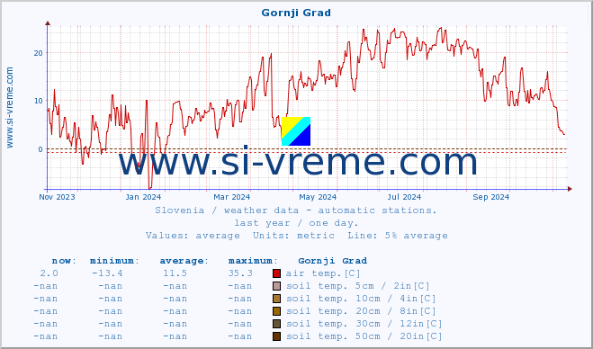  :: Gornji Grad :: air temp. | humi- dity | wind dir. | wind speed | wind gusts | air pressure | precipi- tation | sun strength | soil temp. 5cm / 2in | soil temp. 10cm / 4in | soil temp. 20cm / 8in | soil temp. 30cm / 12in | soil temp. 50cm / 20in :: last year / one day.