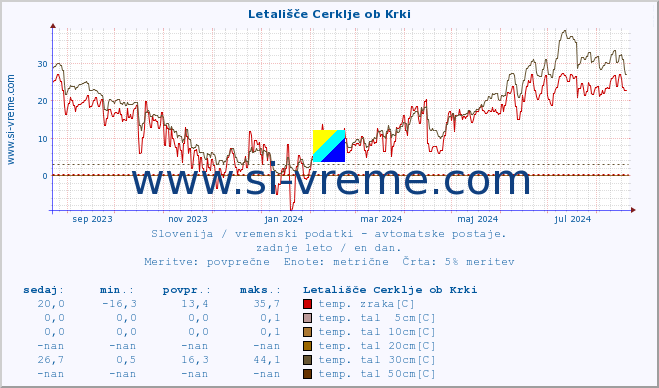 POVPREČJE :: Letališče Cerklje ob Krki :: temp. zraka | vlaga | smer vetra | hitrost vetra | sunki vetra | tlak | padavine | sonce | temp. tal  5cm | temp. tal 10cm | temp. tal 20cm | temp. tal 30cm | temp. tal 50cm :: zadnje leto / en dan.